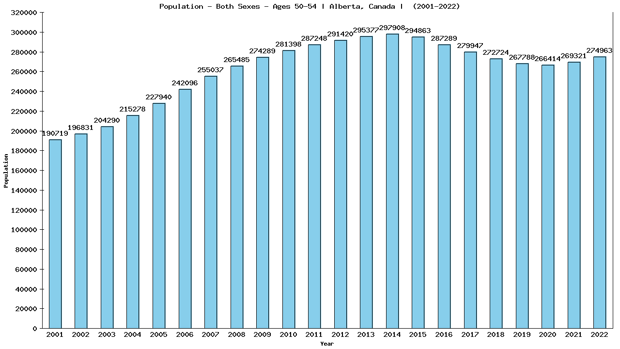 Graph showing Populalation - Male - Aged 50-54 - [2001-2022] | Alberta, Canada